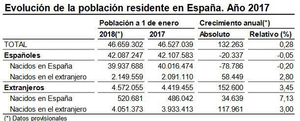 Evolución de la población residente en España en 2017.