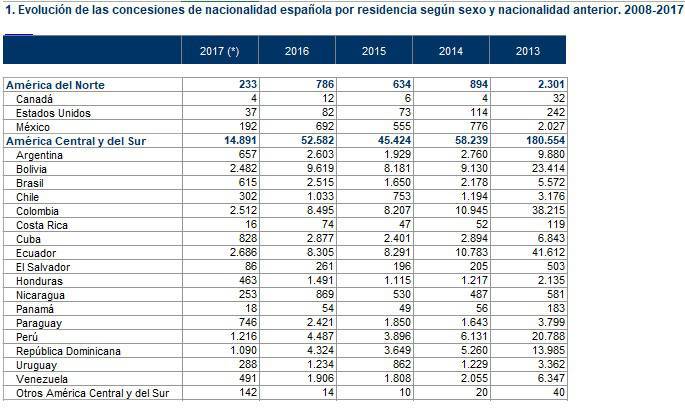 Evolución de la entrega de nacionalidades españolas por residencia.