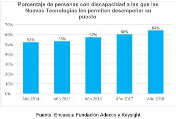  Evolución del beneficio de las nuevas tecnologías en el desempeño laboral de las personas con discapacidad.