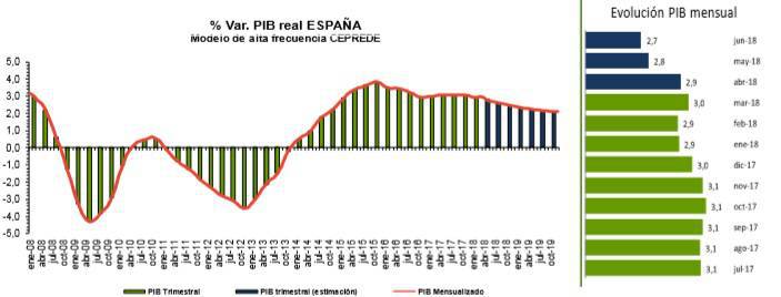 Evolución del Producto Interno Bruto español entre 2008 y 2019.