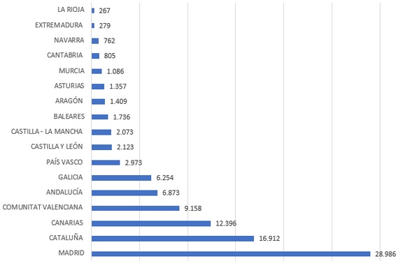 Tabla del número de venezolanos por comunidad autónoma en España.