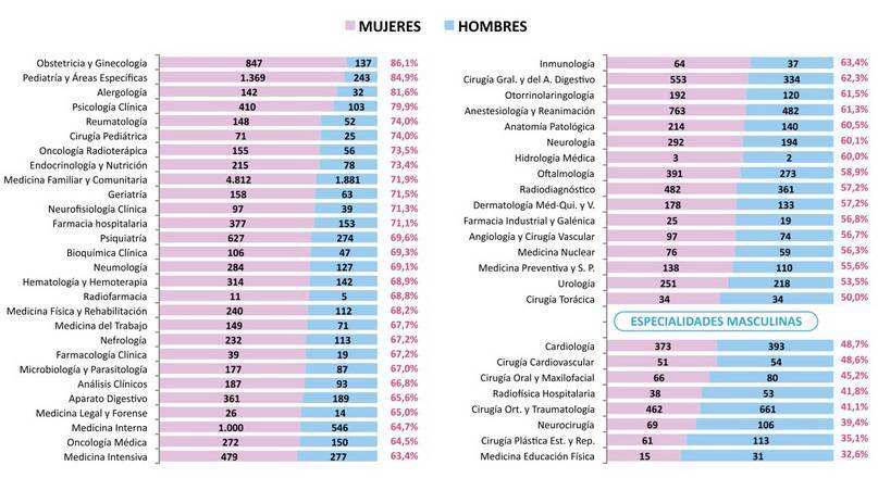 Tasa de feminización del MIR, representado por comunidades autónomas.