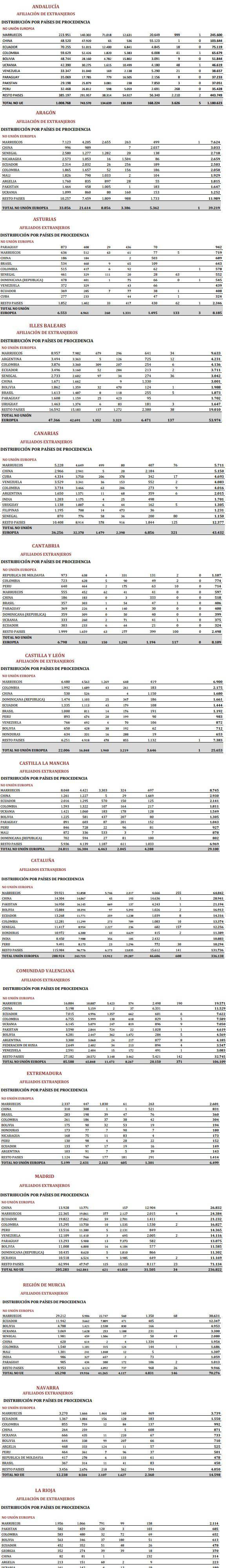 Listado de personas latinoamericanas en la Seguridad Social reflejados por comunidad autónoma.