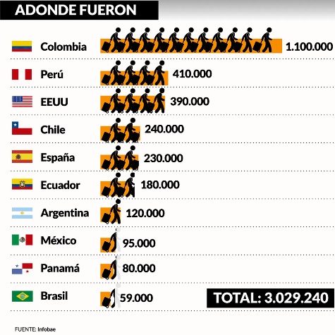 Los datos de la díaspora venezolana.