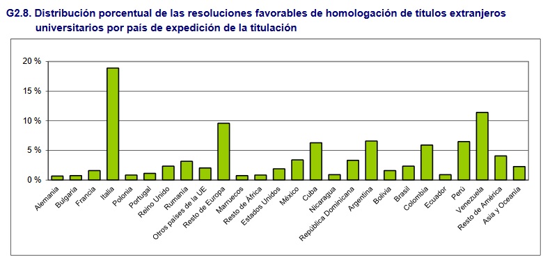 Distribución porcentual de las resoluciones favorable de homologación de títulos extranjeros universitarios por país de expedición de la titulación.