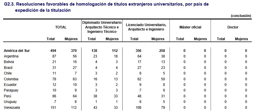 Resoluciones favorable de homologación de títulos extranjeros universitarios por país de expedición de la titulación.