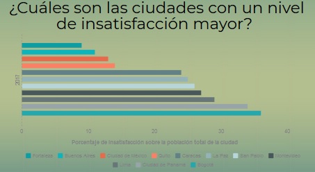 Gráfica de las principales ciudades latinoamericanas con mayor nivel de insatisfacción en el servicio de transporte público.