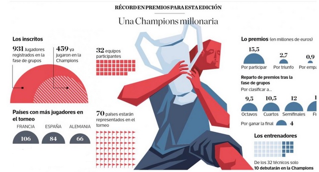 Infografía de los premios económicos de la actual edición de la Champions League.