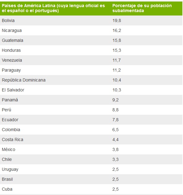 Ranking de los países de América Latina con más hambre.