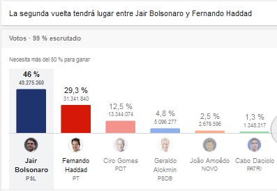 Resultados de la primera vuelta electoral de las presidenciales en Brasil.
