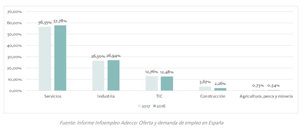 Los sectores económicos donde más crecen las ofertas de trabajo.