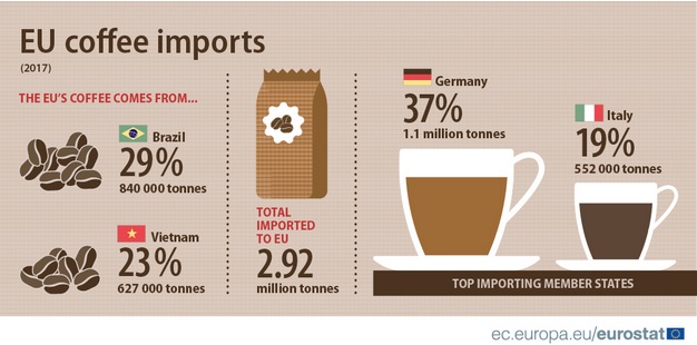 Infografía sobre la importación del café en la Unión Europea.