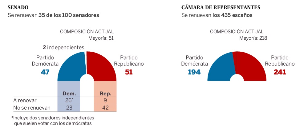 Resultados de las elecciones del Senado y la Cámara de Representantes en EEUU.