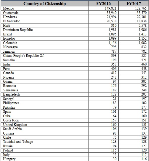 Listado del número de deportaciones por países.