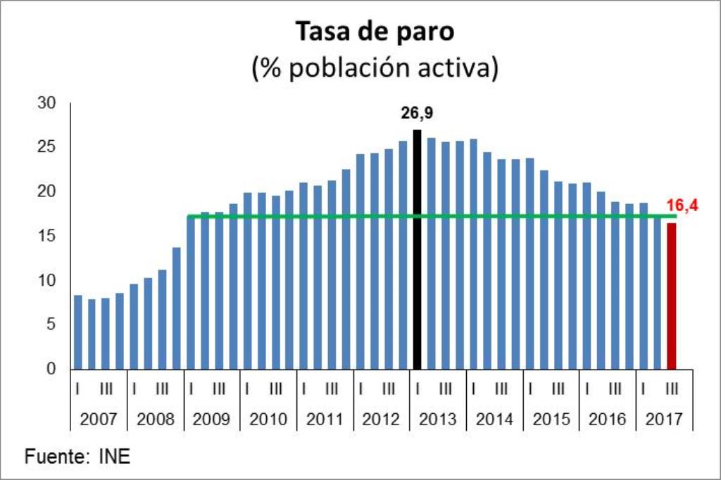 Tasa de paro