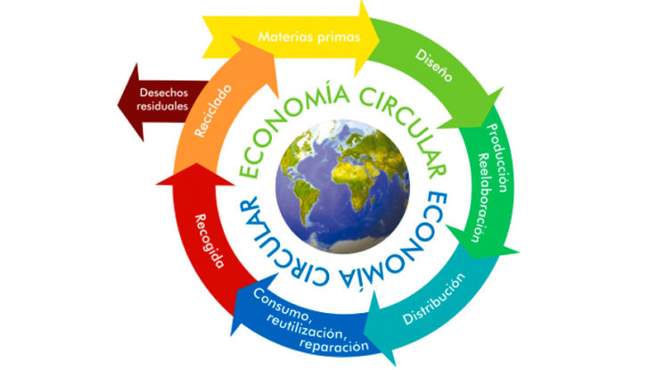 Economía circular en España