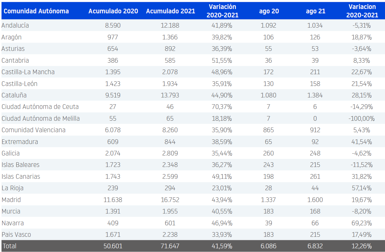 Se crean más empresas en España en agosto 2021